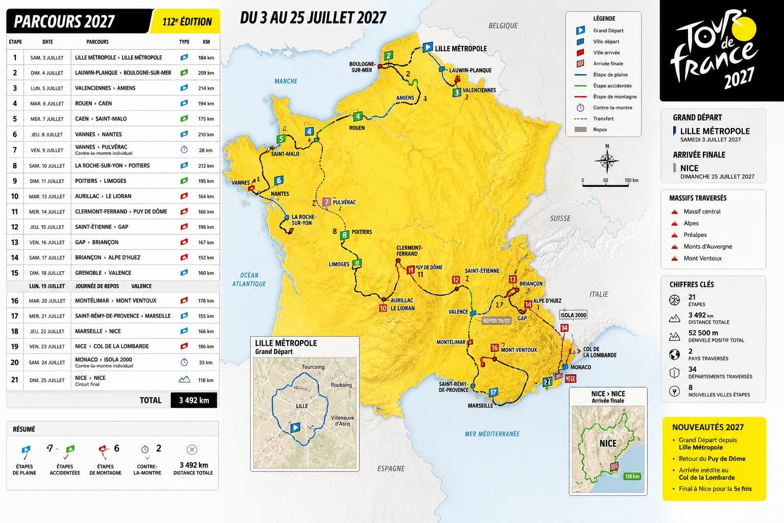 découvrez les dernières informations sur la fuite du parcours du tour de france 2027 : un tracé officiel ou une simple rumeur ? analyse et détails exclusifs sur cette édition à venir.